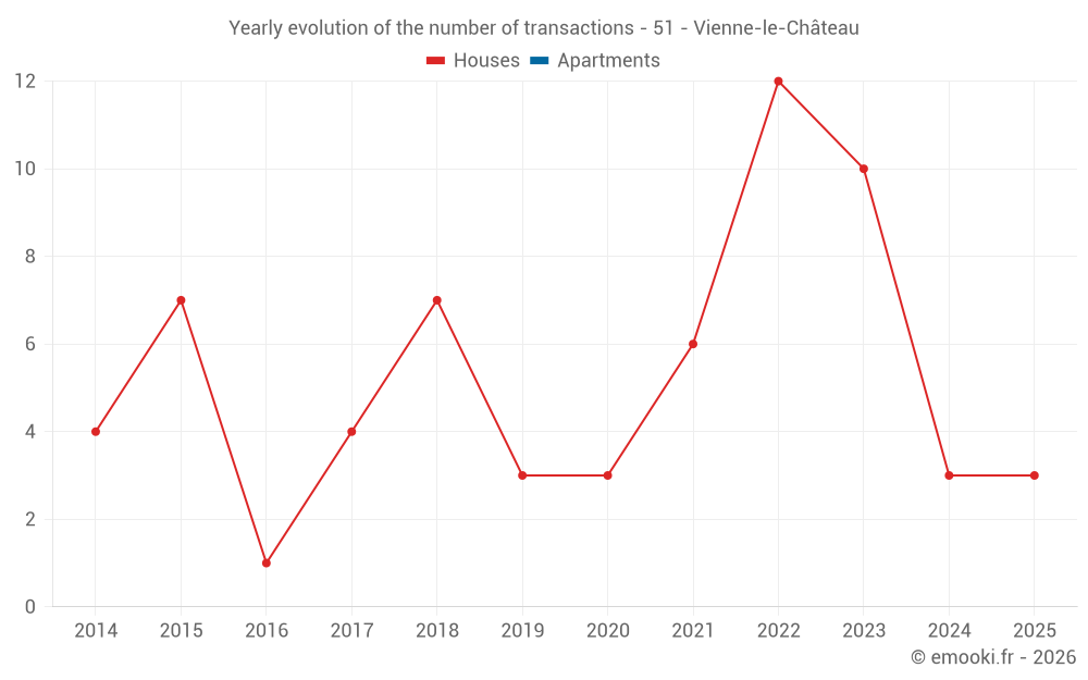 Yearly evolution of the number of transactions - 51 - Vienne-le-Château