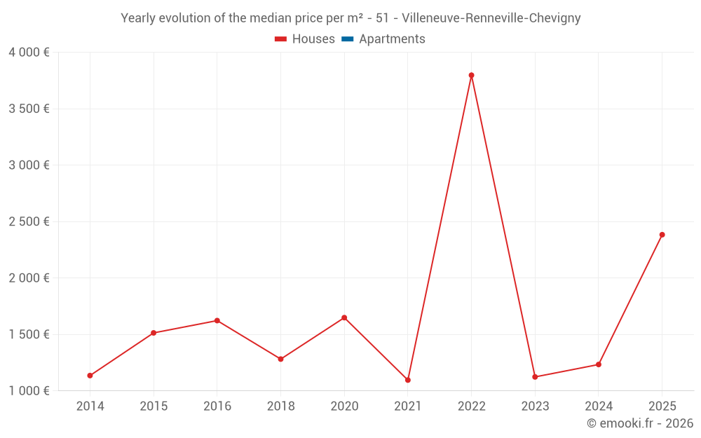 Yearly evolution of the median price per m² - 51 - Villeneuve-Renneville-Chevigny