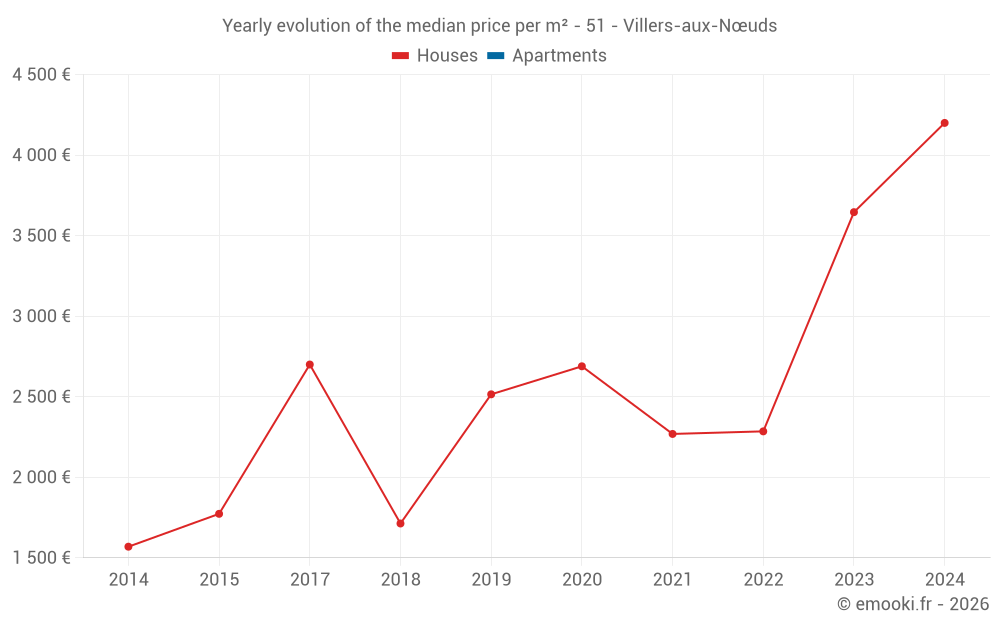 Yearly evolution of the median price per m² - 51 - Villers-aux-Nœuds