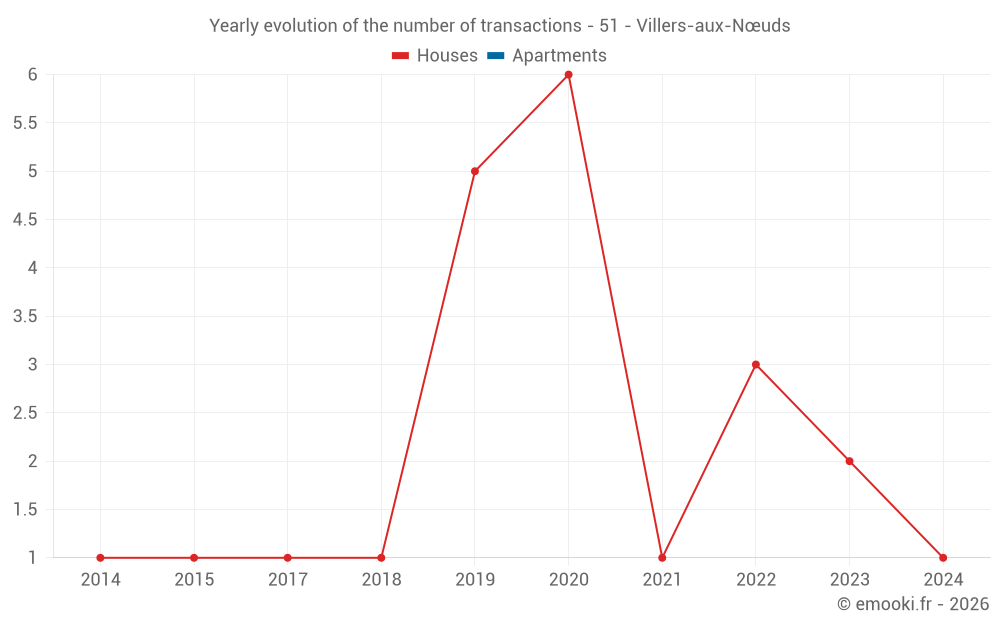 Yearly evolution of the number of transactions - 51 - Villers-aux-Nœuds