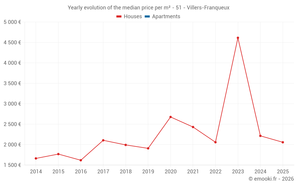 Yearly evolution of the median price per m² - 51 - Villers-Franqueux