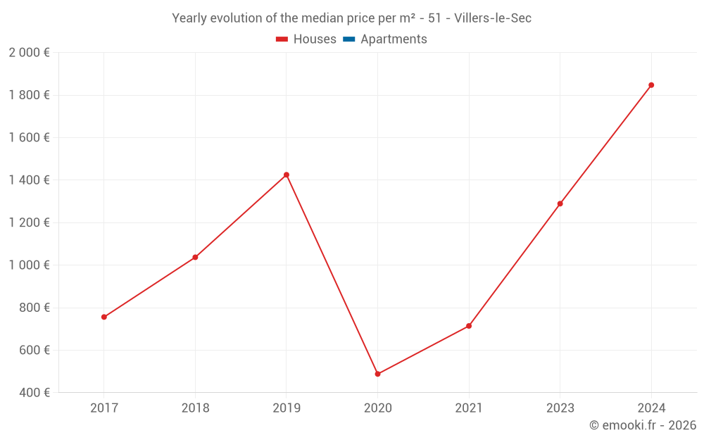 Yearly evolution of the median price per m² - 51 - Villers-le-Sec