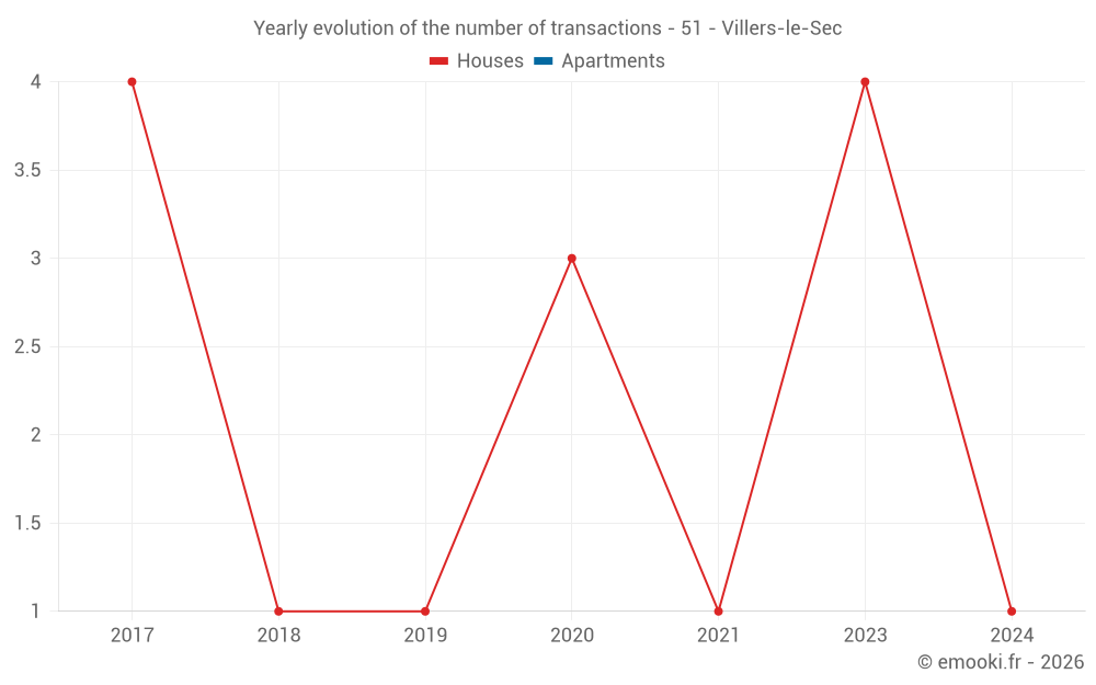Yearly evolution of the number of transactions - 51 - Villers-le-Sec