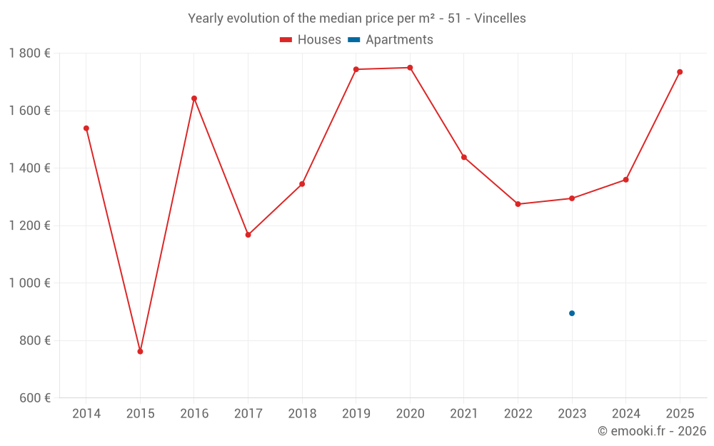Yearly evolution of the median price per m² - 51 - Vincelles