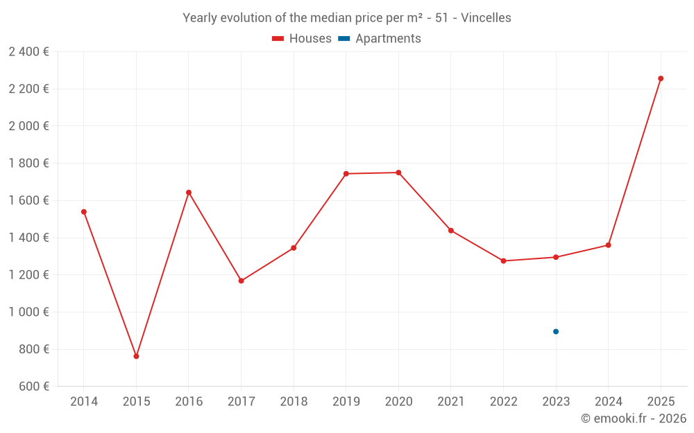 Yearly evolution of the median price per m² - 51 - Vincelles