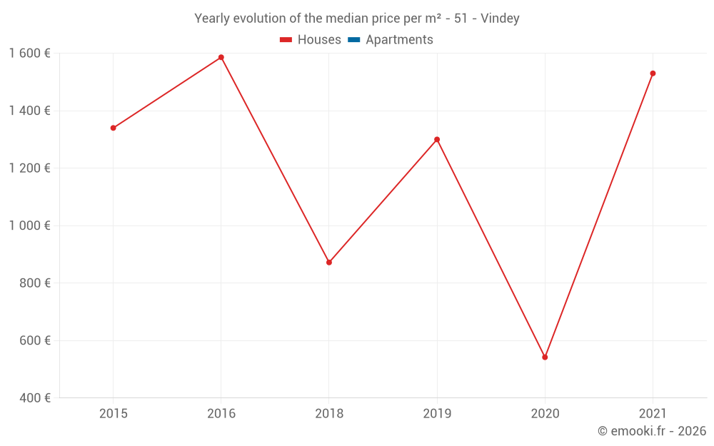 Yearly evolution of the median price per m² - 51 - Vindey