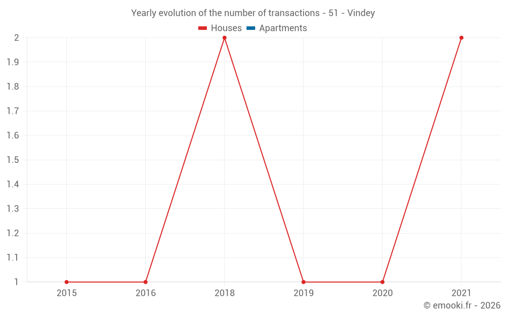 Yearly evolution of the number of transactions - 51 - Vindey