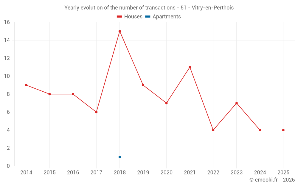 Yearly evolution of the number of transactions - 51 - Vitry-en-Perthois