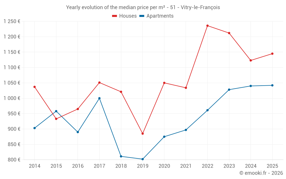 Yearly evolution of the median price per m² - 51 - Vitry-le-François