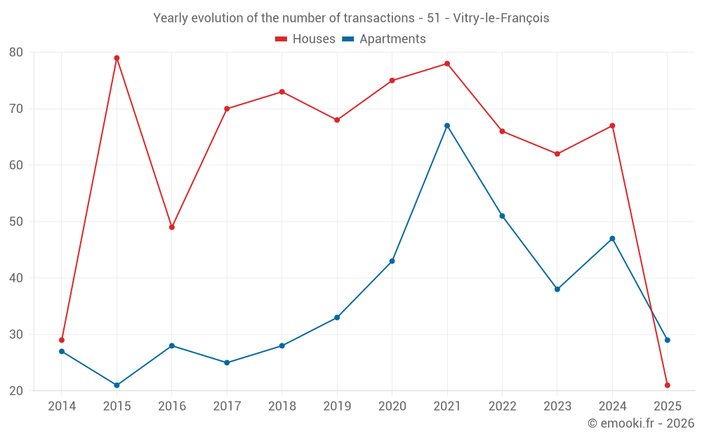 Yearly evolution of the number of transactions - 51 - Vitry-le-François
