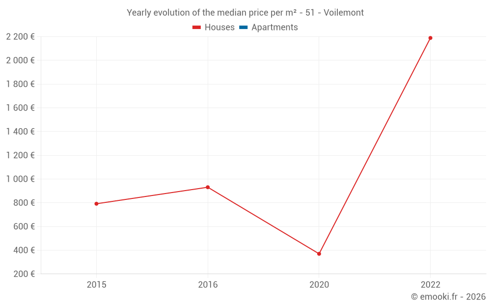 Yearly evolution of the median price per m² - 51 - Voilemont