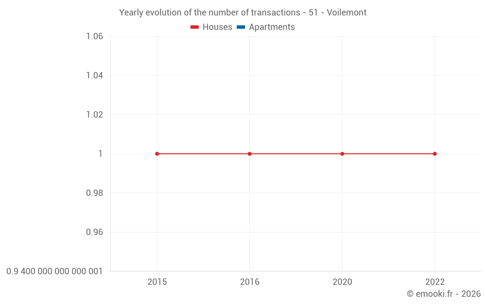 Yearly evolution of the number of transactions - 51 - Voilemont