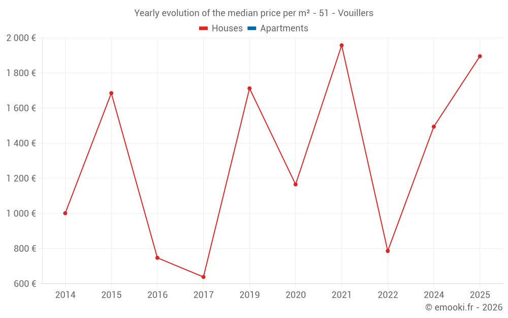 Yearly evolution of the median price per m² - 51 - Vouillers