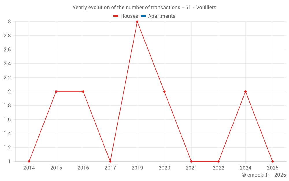 Yearly evolution of the number of transactions - 51 - Vouillers