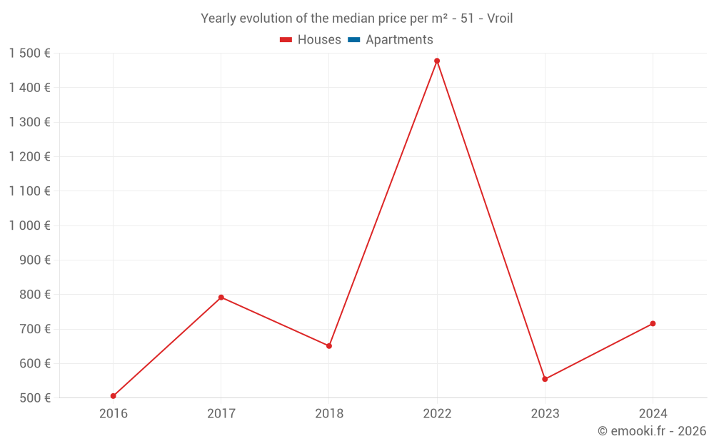 Yearly evolution of the median price per m² - 51 - Vroil