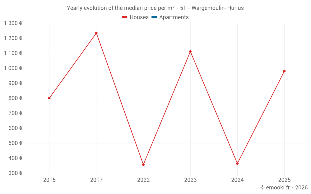 Yearly evolution of the median price per m² - 51 - Wargemoulin-Hurlus