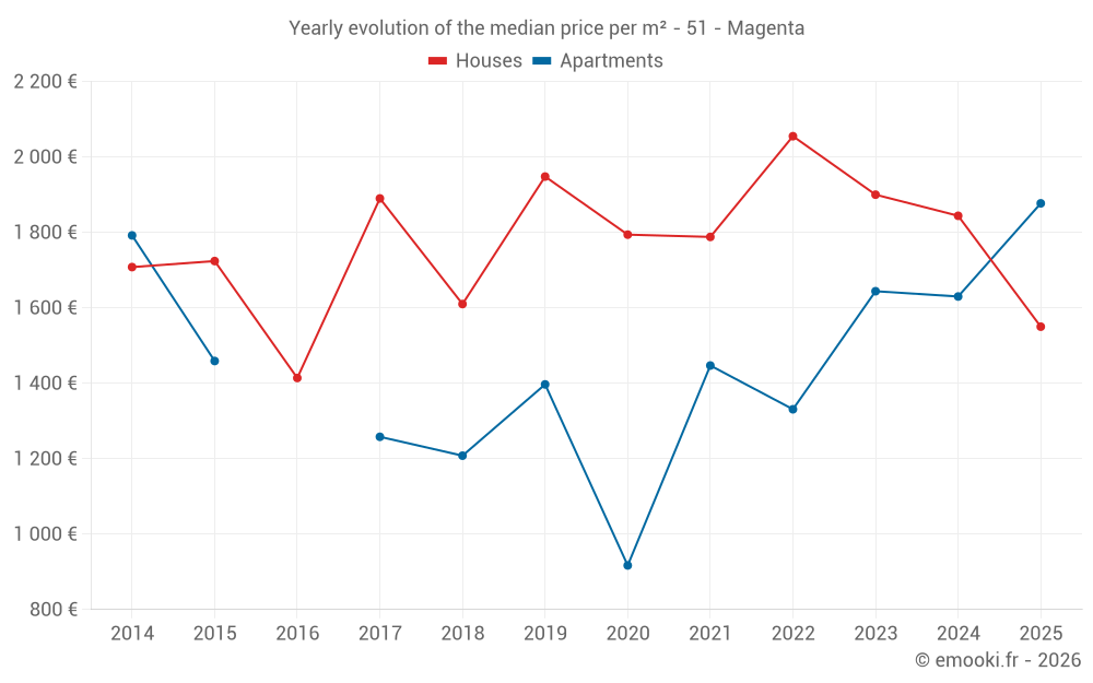 Yearly evolution of the median price per m² - 51 - Magenta