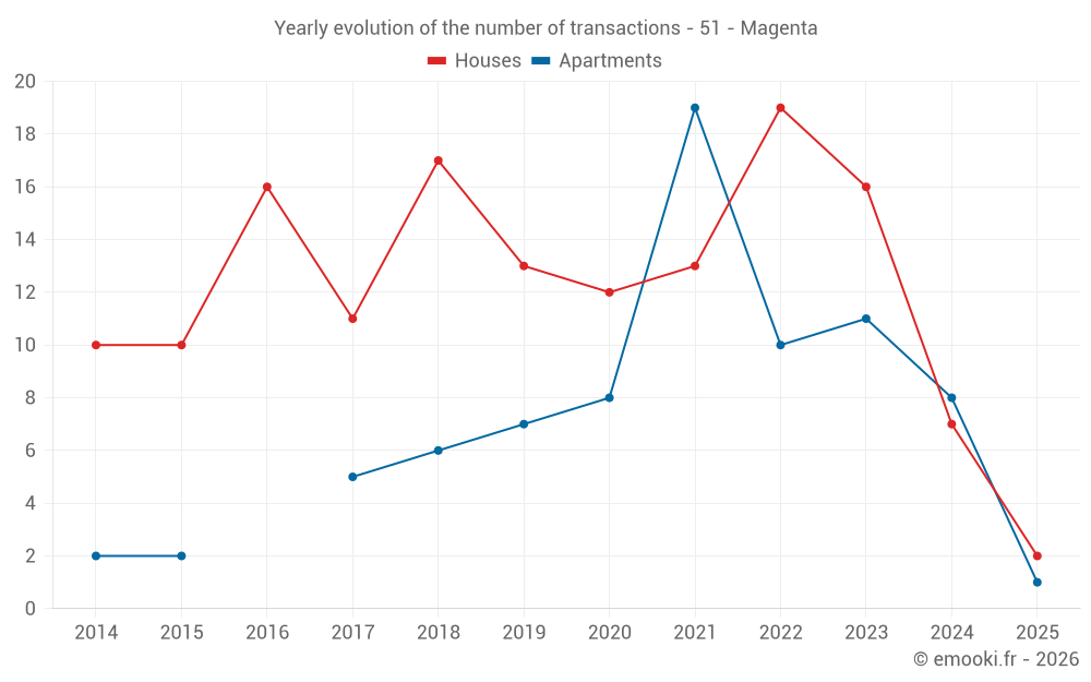 Yearly evolution of the number of transactions - 51 - Magenta