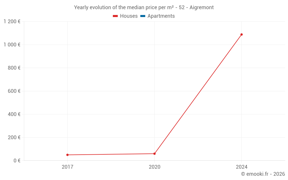 Yearly evolution of the median price per m² - 52 - Aigremont