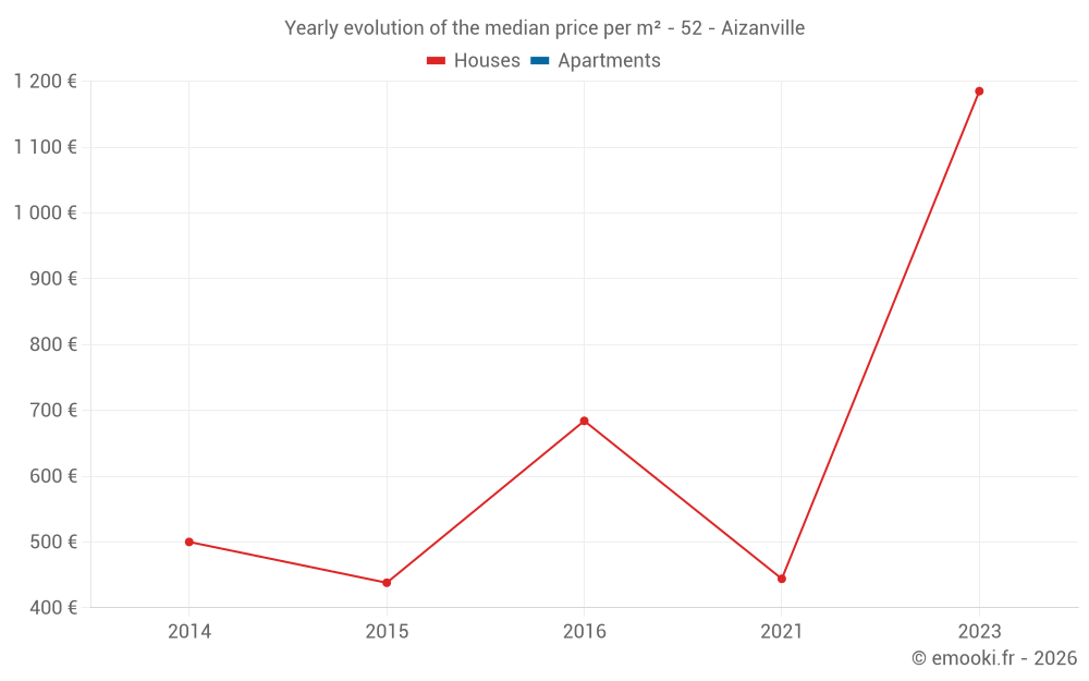 Yearly evolution of the median price per m² - 52 - Aizanville