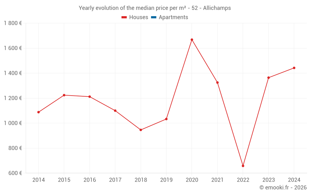 Yearly evolution of the median price per m² - 52 - Allichamps