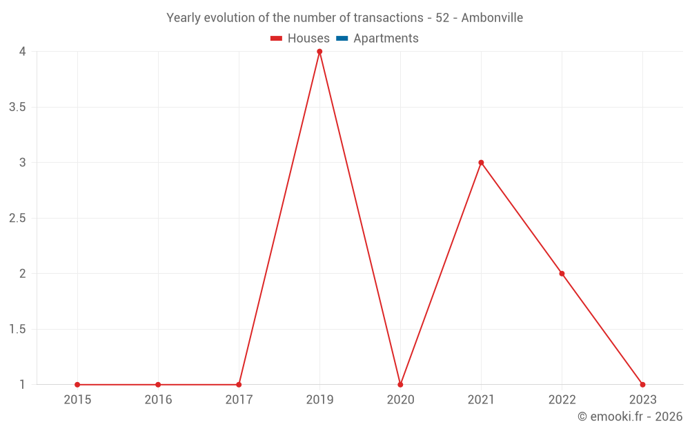 Yearly evolution of the number of transactions - 52 - Ambonville