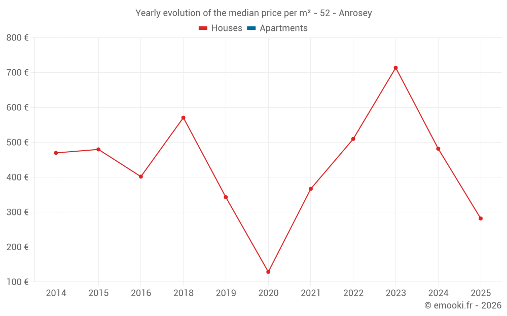 Yearly evolution of the median price per m² - 52 - Anrosey