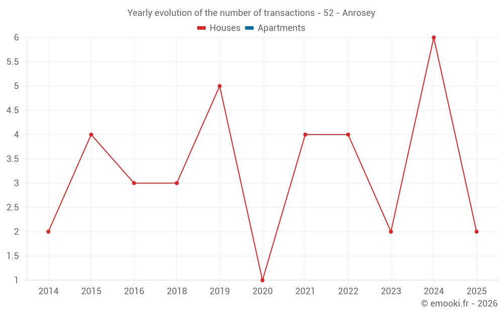 Yearly evolution of the number of transactions - 52 - Anrosey