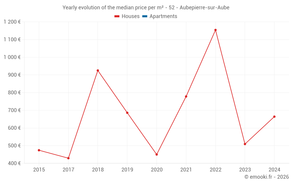 Yearly evolution of the median price per m² - 52 - Aubepierre-sur-Aube