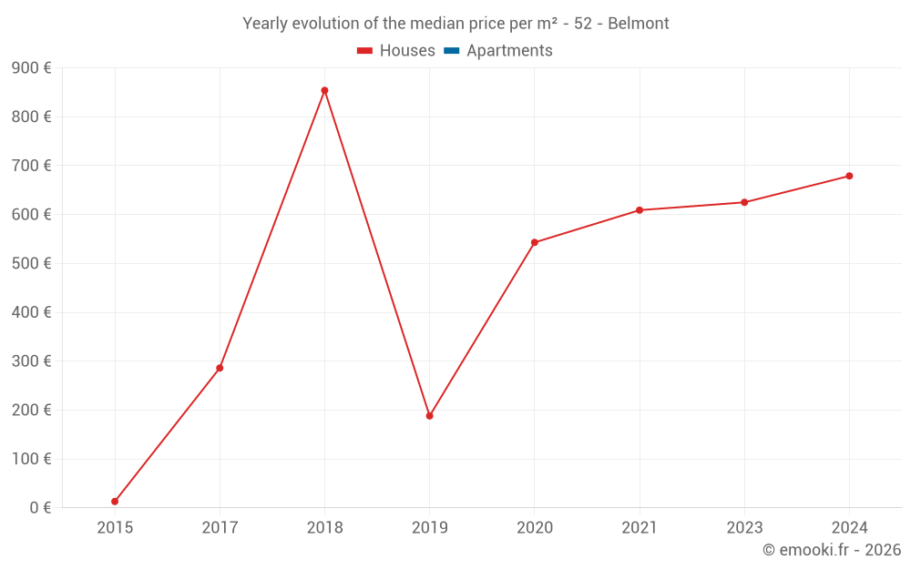 Yearly evolution of the median price per m² - 52 - Belmont