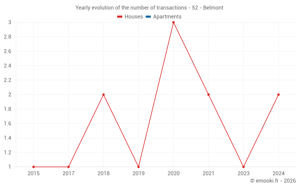 Yearly evolution of the number of transactions - 52 - Belmont