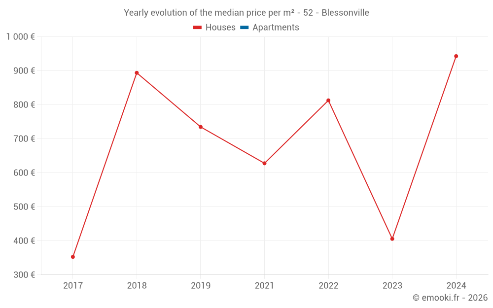 Yearly evolution of the median price per m² - 52 - Blessonville
