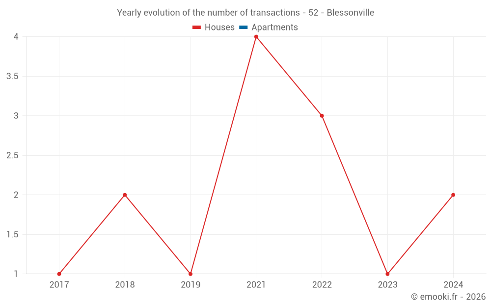 Yearly evolution of the number of transactions - 52 - Blessonville