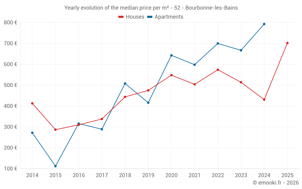 Yearly evolution of the median price per m² - 52 - Bourbonne-les-Bains