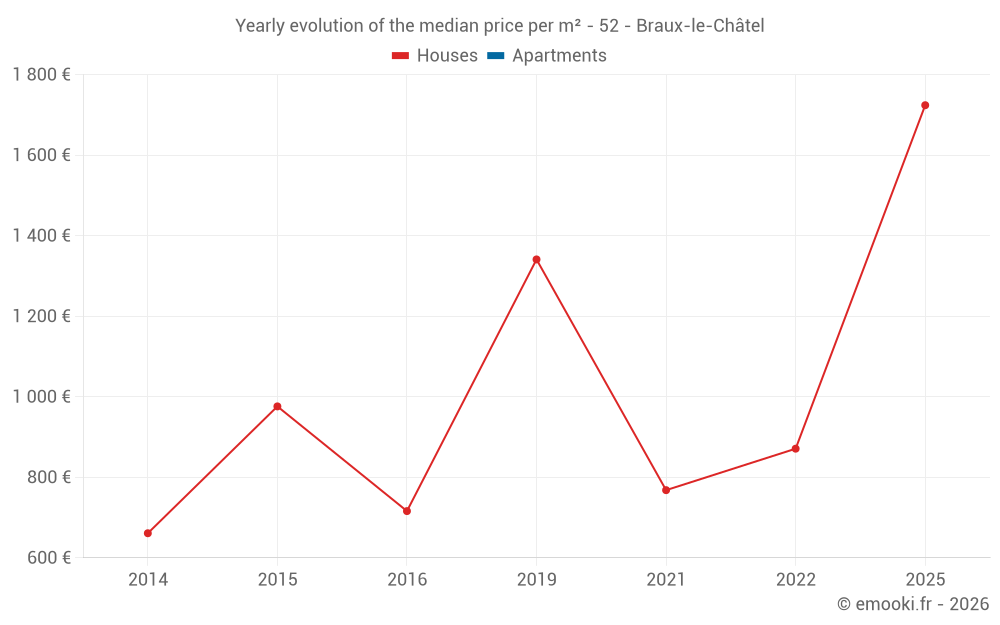 Yearly evolution of the median price per m² - 52 - Braux-le-Châtel