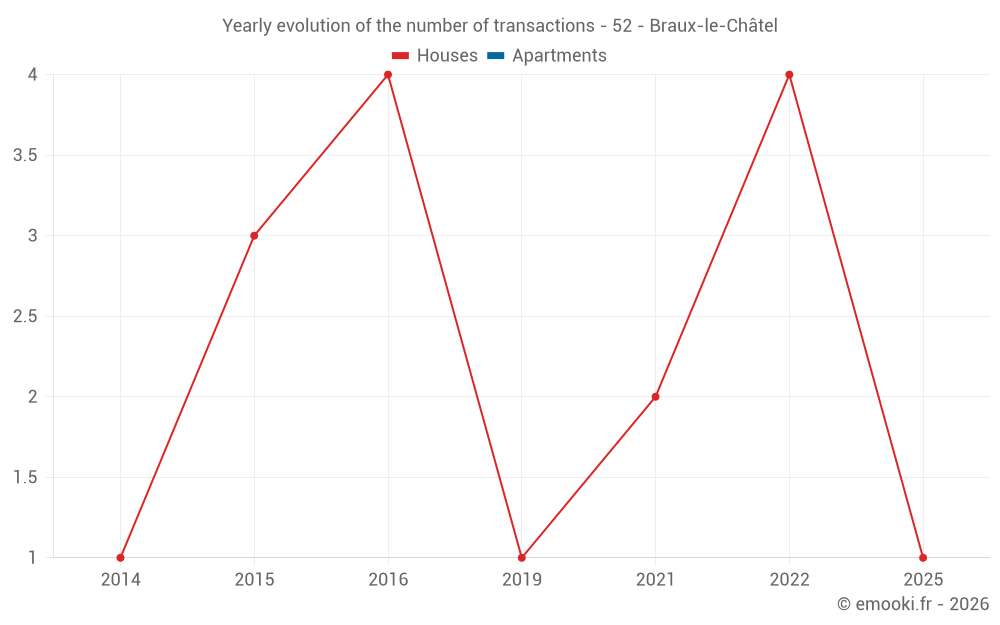 Yearly evolution of the number of transactions - 52 - Braux-le-Châtel
