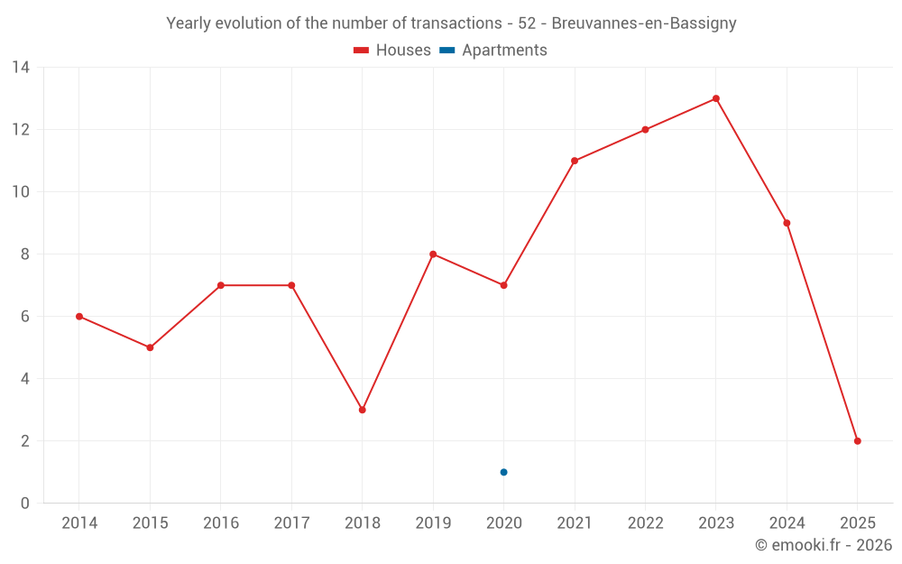 Yearly evolution of the number of transactions - 52 - Breuvannes-en-Bassigny