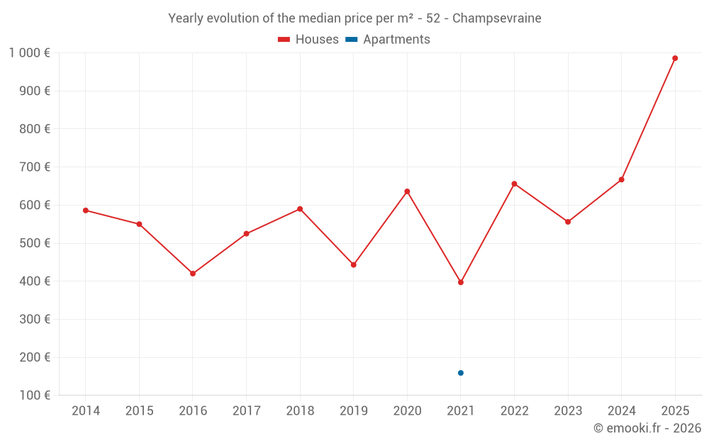 Yearly evolution of the median price per m² - 52 - Champsevraine