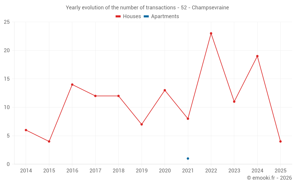 Yearly evolution of the number of transactions - 52 - Champsevraine