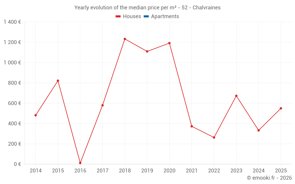 Yearly evolution of the median price per m² - 52 - Chalvraines