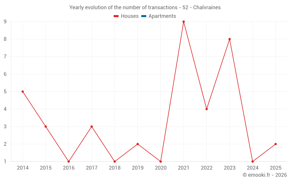Yearly evolution of the number of transactions - 52 - Chalvraines