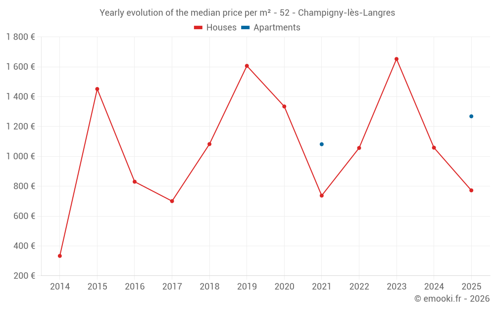 Yearly evolution of the median price per m² - 52 - Champigny-lès-Langres
