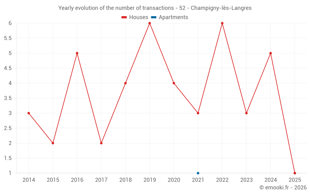 Yearly evolution of the number of transactions - 52 - Champigny-lès-Langres