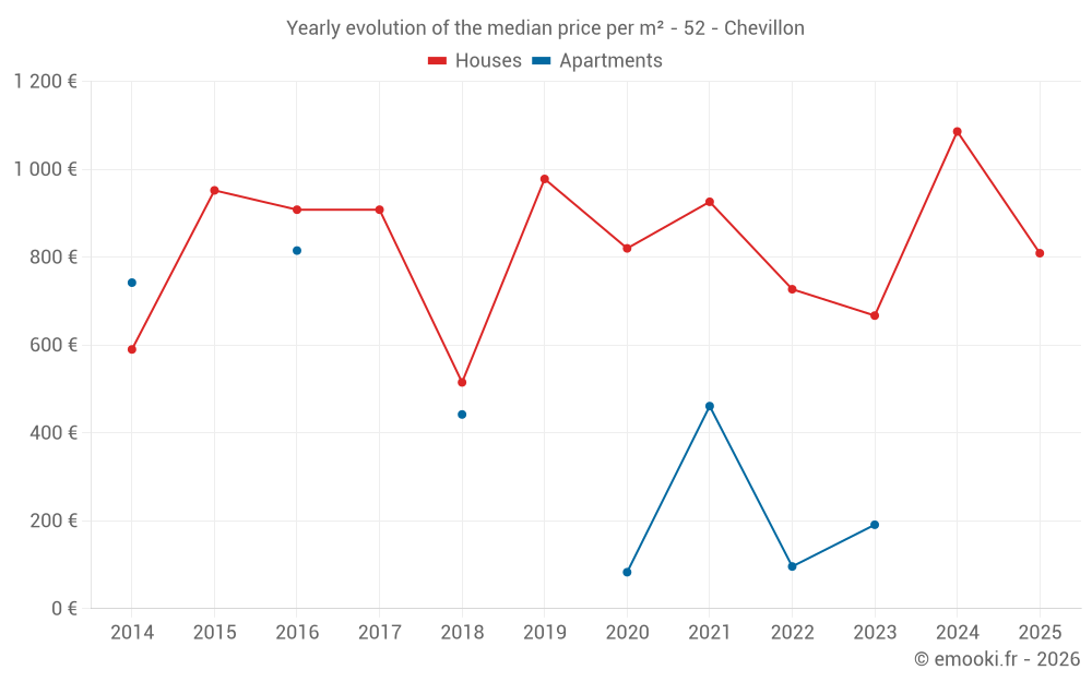 Yearly evolution of the median price per m² - 52 - Chevillon