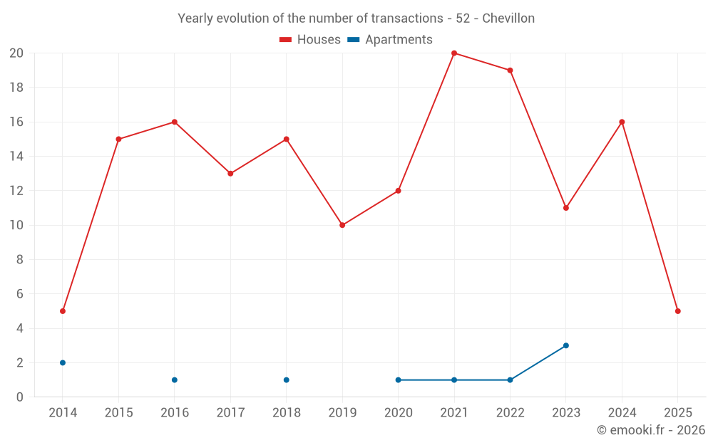 Yearly evolution of the number of transactions - 52 - Chevillon