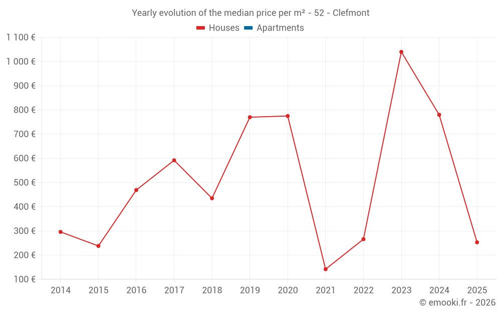 Yearly evolution of the median price per m² - 52 - Clefmont