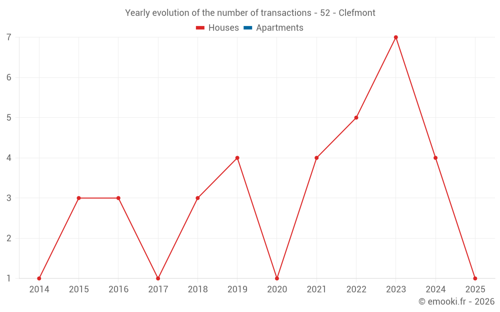 Yearly evolution of the number of transactions - 52 - Clefmont