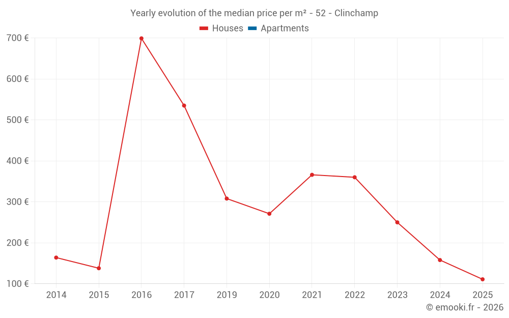 Yearly evolution of the median price per m² - 52 - Clinchamp