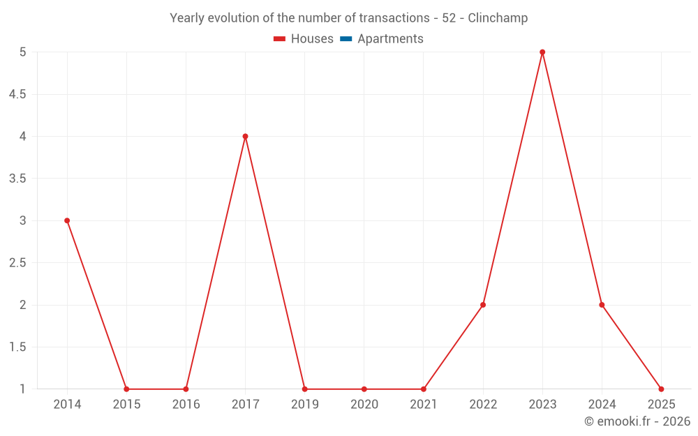 Yearly evolution of the number of transactions - 52 - Clinchamp