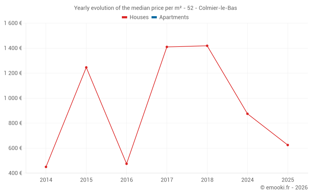 Yearly evolution of the median price per m² - 52 - Colmier-le-Bas